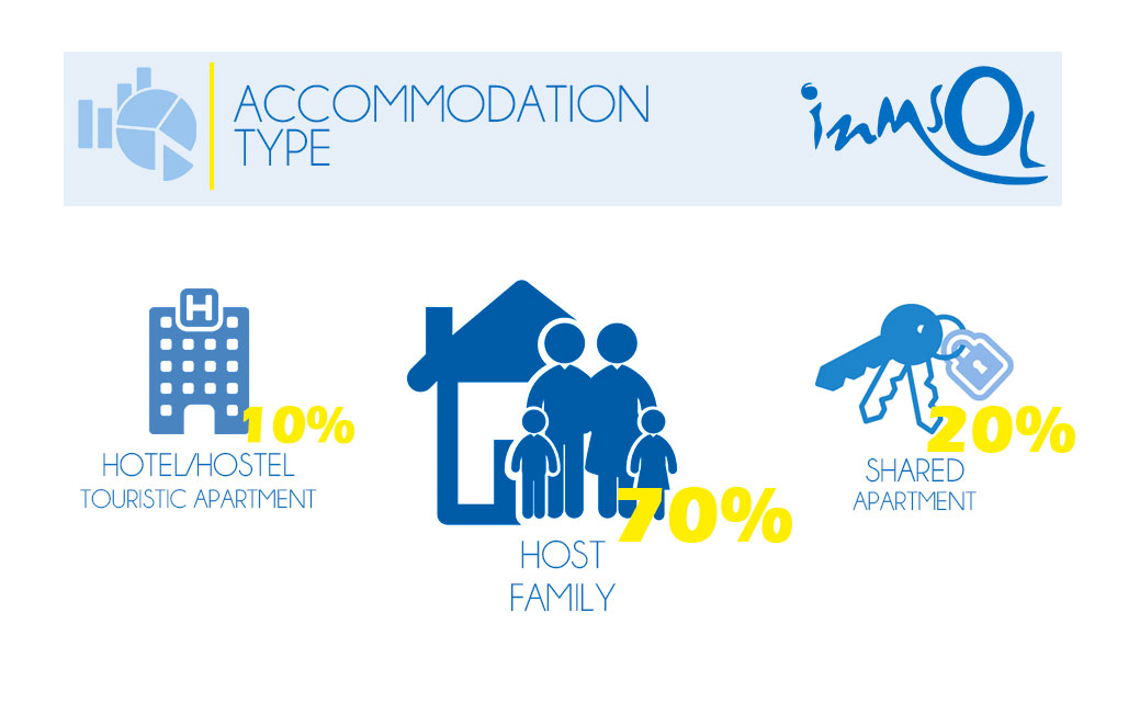 Students by type of accommodation